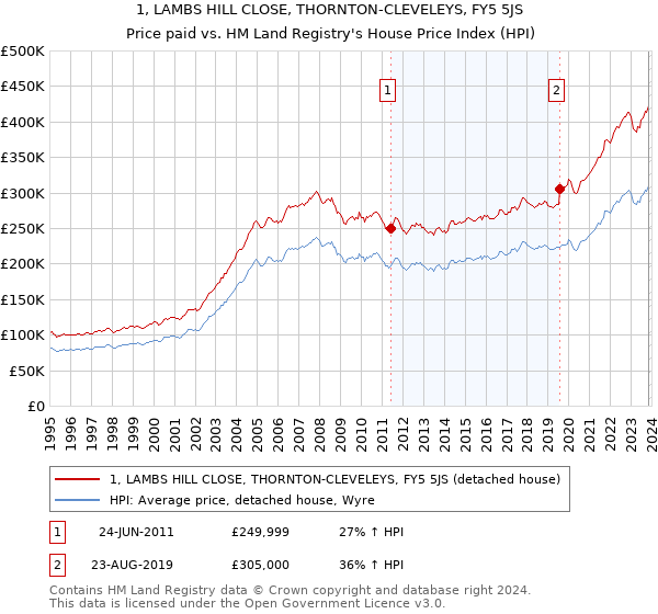 1, LAMBS HILL CLOSE, THORNTON-CLEVELEYS, FY5 5JS: Price paid vs HM Land Registry's House Price Index