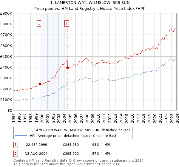 1, LAMERTON WAY, WILMSLOW, SK9 3UN: Price paid vs HM Land Registry's House Price Index