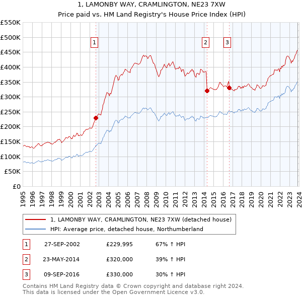 1, LAMONBY WAY, CRAMLINGTON, NE23 7XW: Price paid vs HM Land Registry's House Price Index