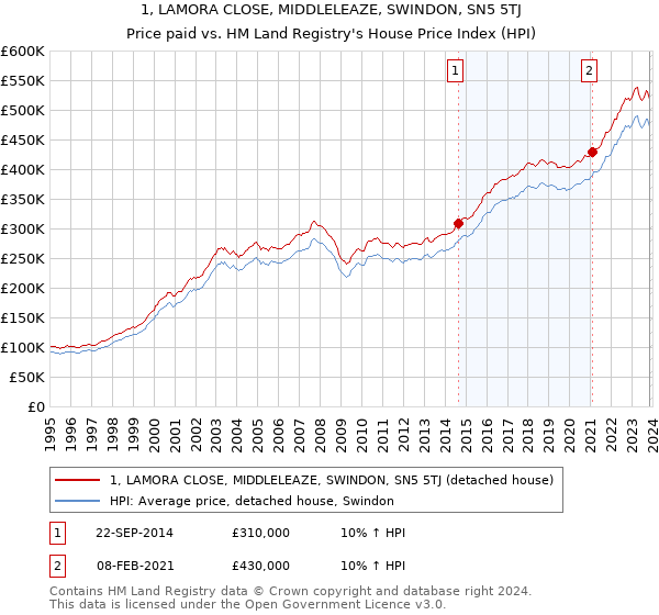 1, LAMORA CLOSE, MIDDLELEAZE, SWINDON, SN5 5TJ: Price paid vs HM Land Registry's House Price Index
