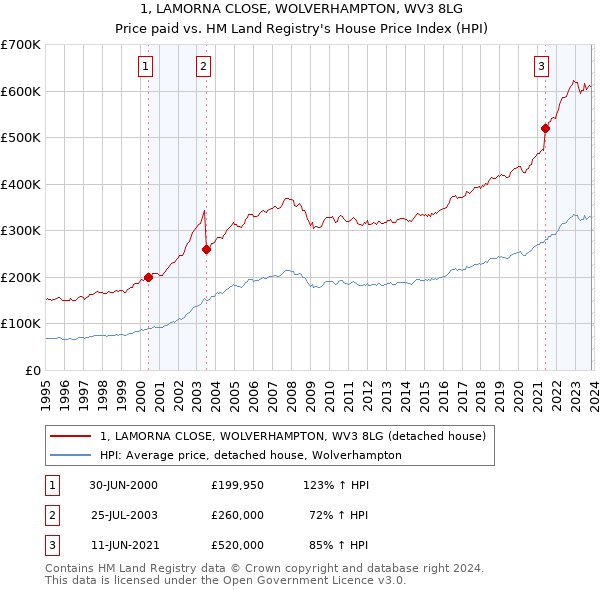 1, LAMORNA CLOSE, WOLVERHAMPTON, WV3 8LG: Price paid vs HM Land Registry's House Price Index