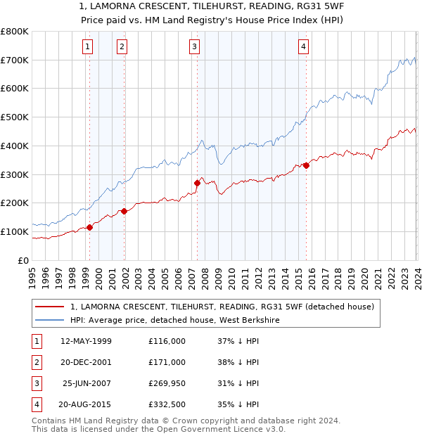 1, LAMORNA CRESCENT, TILEHURST, READING, RG31 5WF: Price paid vs HM Land Registry's House Price Index