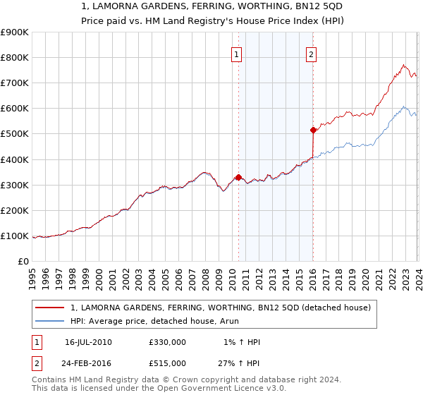 1, LAMORNA GARDENS, FERRING, WORTHING, BN12 5QD: Price paid vs HM Land Registry's House Price Index