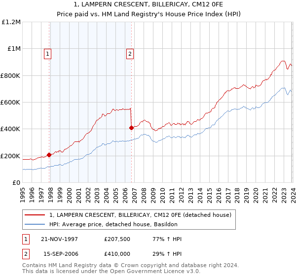 1, LAMPERN CRESCENT, BILLERICAY, CM12 0FE: Price paid vs HM Land Registry's House Price Index