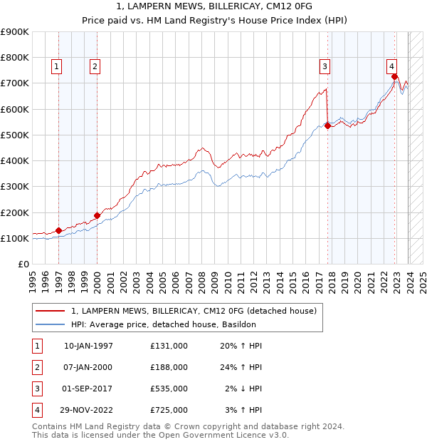 1, LAMPERN MEWS, BILLERICAY, CM12 0FG: Price paid vs HM Land Registry's House Price Index