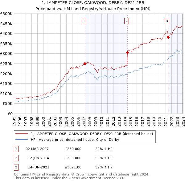 1, LAMPETER CLOSE, OAKWOOD, DERBY, DE21 2RB: Price paid vs HM Land Registry's House Price Index