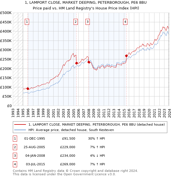1, LAMPORT CLOSE, MARKET DEEPING, PETERBOROUGH, PE6 8BU: Price paid vs HM Land Registry's House Price Index