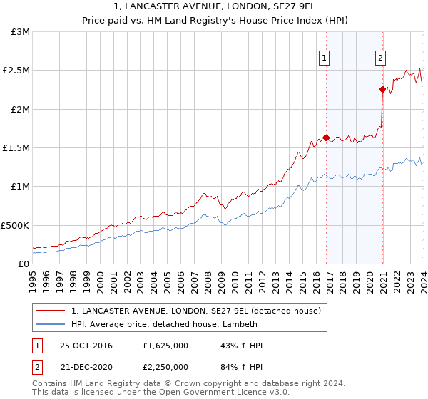 1, LANCASTER AVENUE, LONDON, SE27 9EL: Price paid vs HM Land Registry's House Price Index