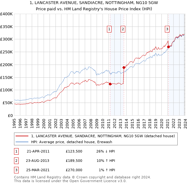1, LANCASTER AVENUE, SANDIACRE, NOTTINGHAM, NG10 5GW: Price paid vs HM Land Registry's House Price Index