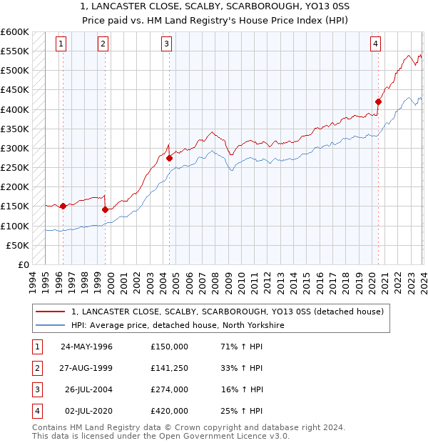 1, LANCASTER CLOSE, SCALBY, SCARBOROUGH, YO13 0SS: Price paid vs HM Land Registry's House Price Index