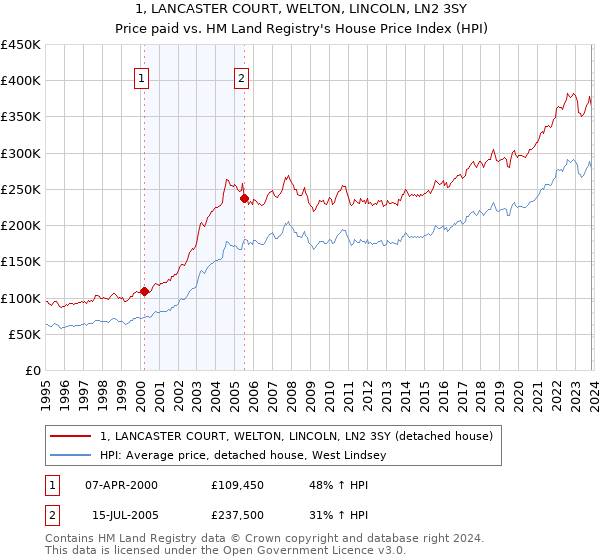 1, LANCASTER COURT, WELTON, LINCOLN, LN2 3SY: Price paid vs HM Land Registry's House Price Index