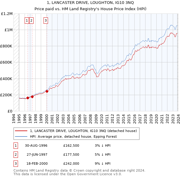 1, LANCASTER DRIVE, LOUGHTON, IG10 3NQ: Price paid vs HM Land Registry's House Price Index