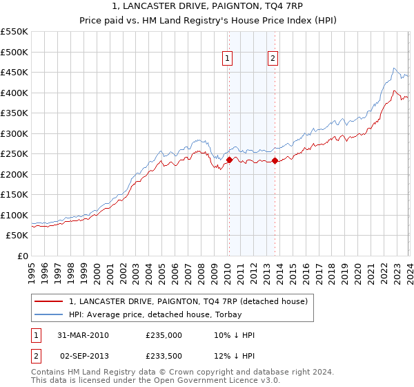 1, LANCASTER DRIVE, PAIGNTON, TQ4 7RP: Price paid vs HM Land Registry's House Price Index
