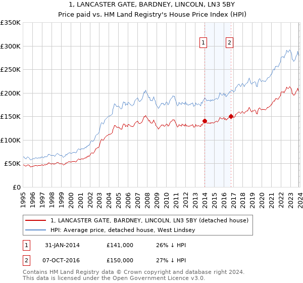 1, LANCASTER GATE, BARDNEY, LINCOLN, LN3 5BY: Price paid vs HM Land Registry's House Price Index