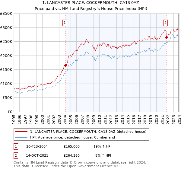1, LANCASTER PLACE, COCKERMOUTH, CA13 0AZ: Price paid vs HM Land Registry's House Price Index