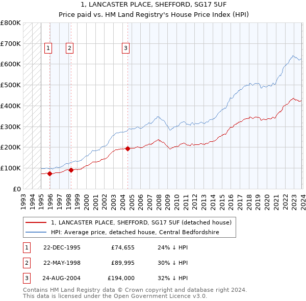 1, LANCASTER PLACE, SHEFFORD, SG17 5UF: Price paid vs HM Land Registry's House Price Index
