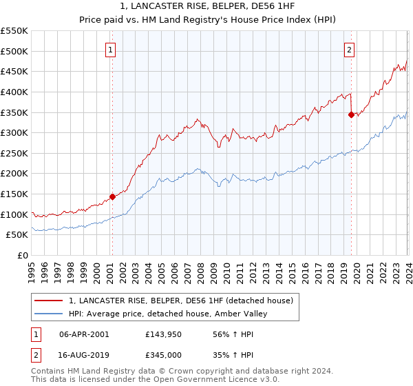 1, LANCASTER RISE, BELPER, DE56 1HF: Price paid vs HM Land Registry's House Price Index