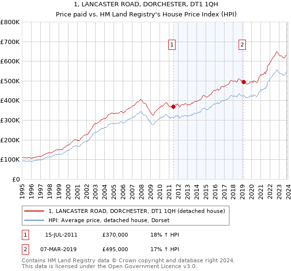 1, LANCASTER ROAD, DORCHESTER, DT1 1QH: Price paid vs HM Land Registry's House Price Index