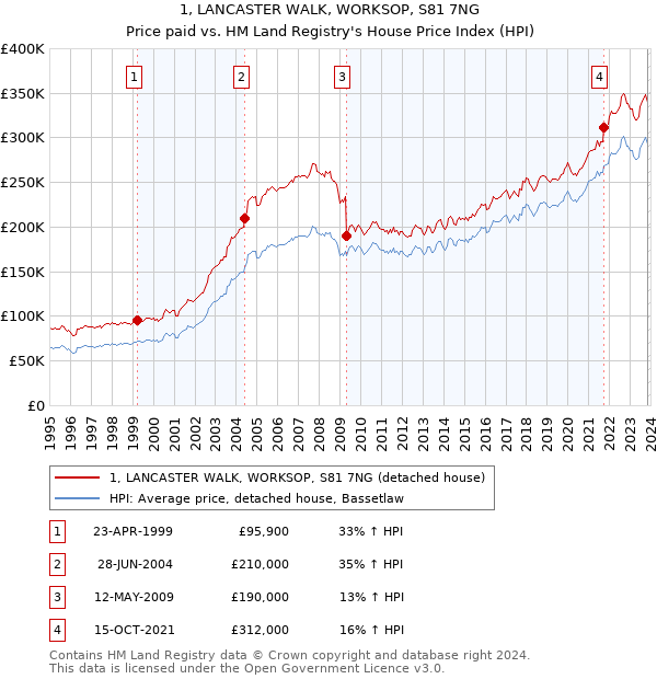 1, LANCASTER WALK, WORKSOP, S81 7NG: Price paid vs HM Land Registry's House Price Index
