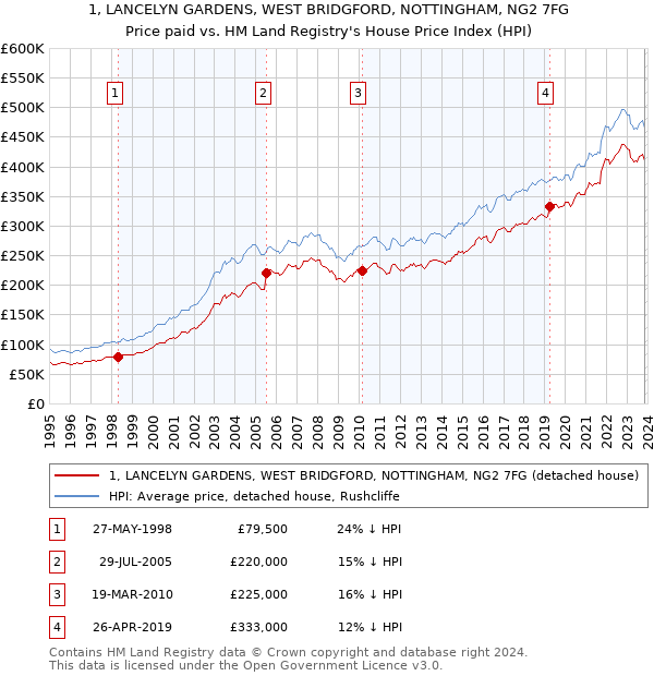 1, LANCELYN GARDENS, WEST BRIDGFORD, NOTTINGHAM, NG2 7FG: Price paid vs HM Land Registry's House Price Index