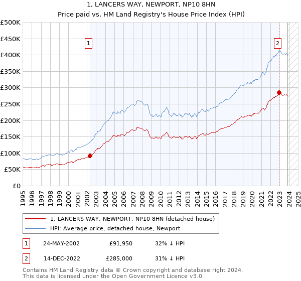 1, LANCERS WAY, NEWPORT, NP10 8HN: Price paid vs HM Land Registry's House Price Index