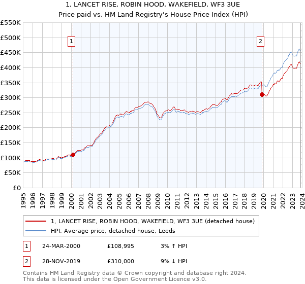 1, LANCET RISE, ROBIN HOOD, WAKEFIELD, WF3 3UE: Price paid vs HM Land Registry's House Price Index