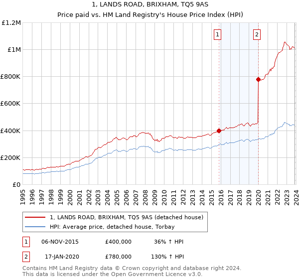 1, LANDS ROAD, BRIXHAM, TQ5 9AS: Price paid vs HM Land Registry's House Price Index