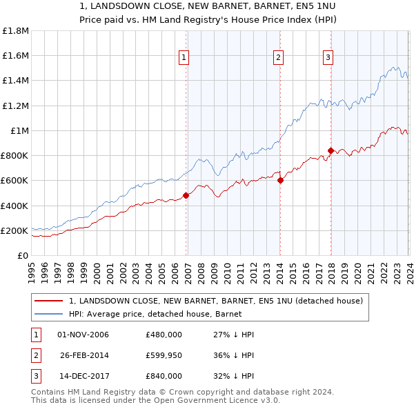 1, LANDSDOWN CLOSE, NEW BARNET, BARNET, EN5 1NU: Price paid vs HM Land Registry's House Price Index
