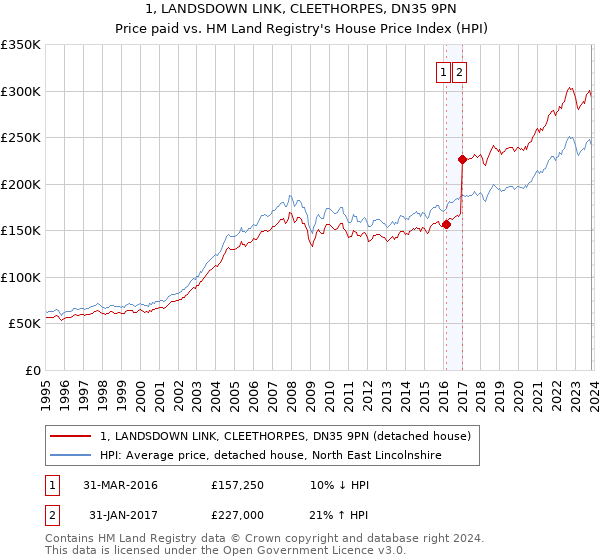 1, LANDSDOWN LINK, CLEETHORPES, DN35 9PN: Price paid vs HM Land Registry's House Price Index