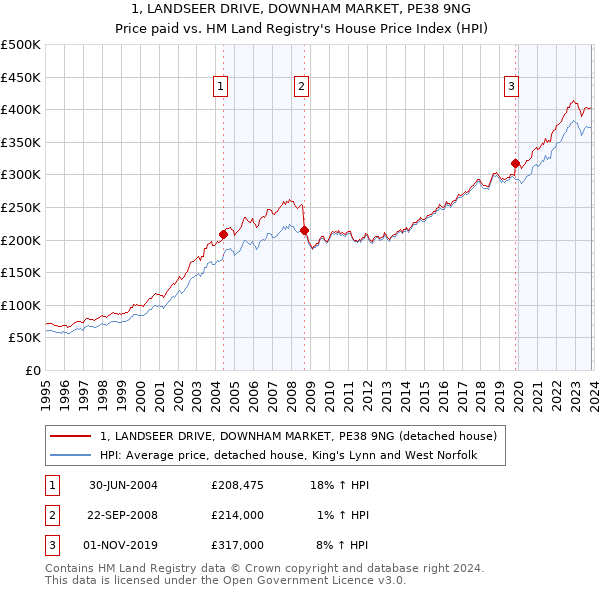 1, LANDSEER DRIVE, DOWNHAM MARKET, PE38 9NG: Price paid vs HM Land Registry's House Price Index