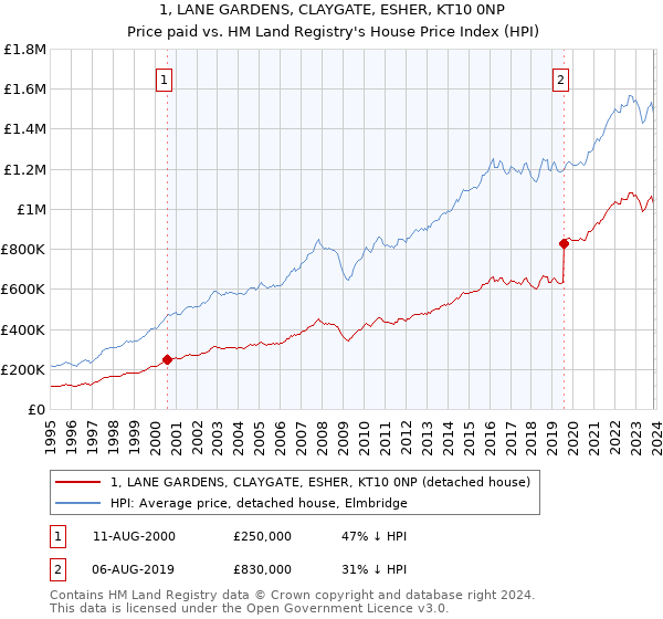 1, LANE GARDENS, CLAYGATE, ESHER, KT10 0NP: Price paid vs HM Land Registry's House Price Index