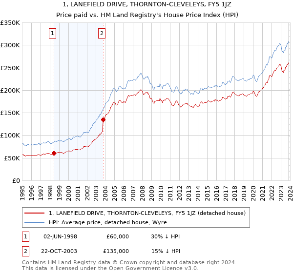 1, LANEFIELD DRIVE, THORNTON-CLEVELEYS, FY5 1JZ: Price paid vs HM Land Registry's House Price Index