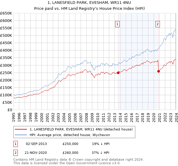 1, LANESFIELD PARK, EVESHAM, WR11 4NU: Price paid vs HM Land Registry's House Price Index
