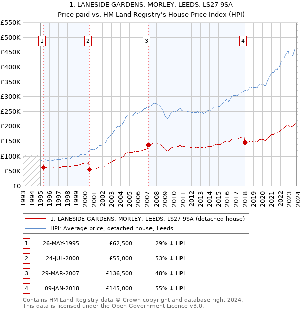 1, LANESIDE GARDENS, MORLEY, LEEDS, LS27 9SA: Price paid vs HM Land Registry's House Price Index