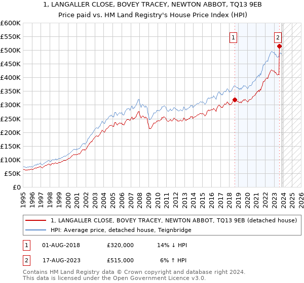 1, LANGALLER CLOSE, BOVEY TRACEY, NEWTON ABBOT, TQ13 9EB: Price paid vs HM Land Registry's House Price Index