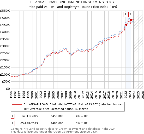 1, LANGAR ROAD, BINGHAM, NOTTINGHAM, NG13 8EY: Price paid vs HM Land Registry's House Price Index
