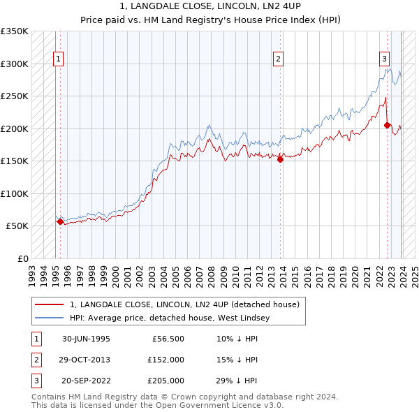 1, LANGDALE CLOSE, LINCOLN, LN2 4UP: Price paid vs HM Land Registry's House Price Index
