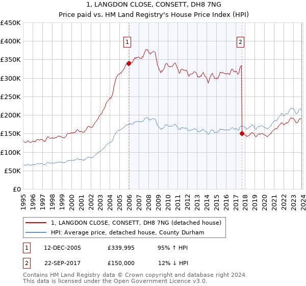 1, LANGDON CLOSE, CONSETT, DH8 7NG: Price paid vs HM Land Registry's House Price Index