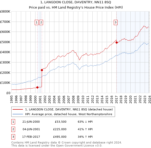 1, LANGDON CLOSE, DAVENTRY, NN11 8SQ: Price paid vs HM Land Registry's House Price Index