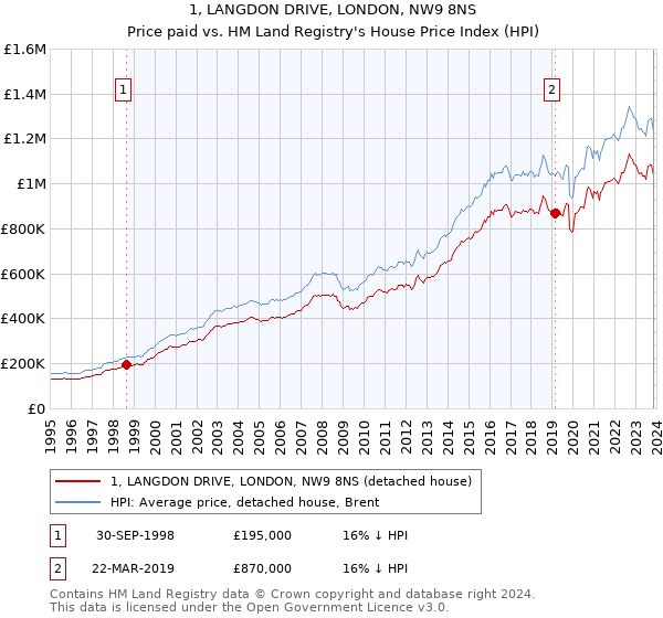 1, LANGDON DRIVE, LONDON, NW9 8NS: Price paid vs HM Land Registry's House Price Index