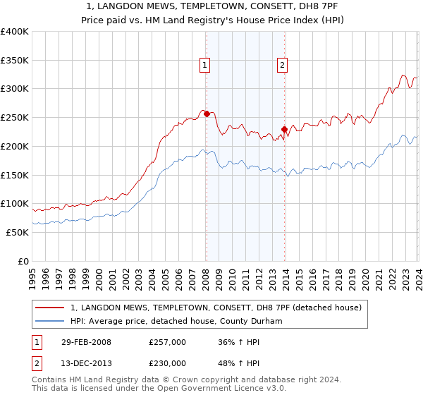 1, LANGDON MEWS, TEMPLETOWN, CONSETT, DH8 7PF: Price paid vs HM Land Registry's House Price Index