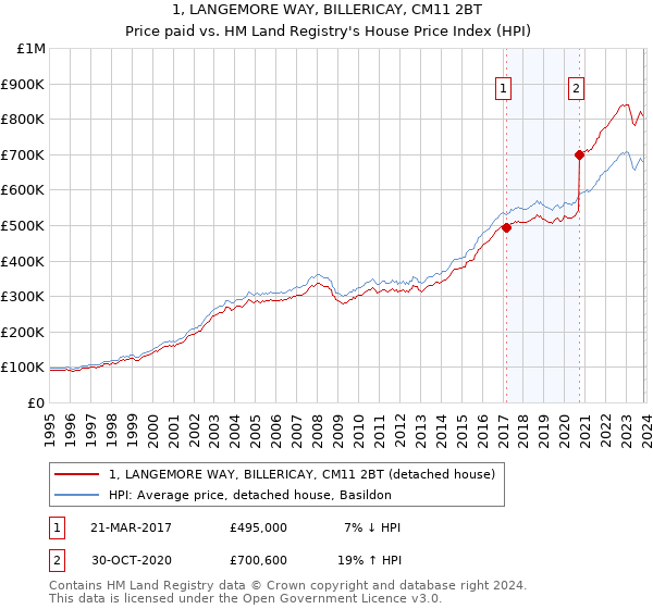 1, LANGEMORE WAY, BILLERICAY, CM11 2BT: Price paid vs HM Land Registry's House Price Index