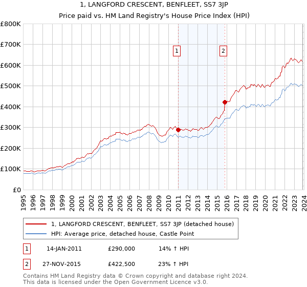 1, LANGFORD CRESCENT, BENFLEET, SS7 3JP: Price paid vs HM Land Registry's House Price Index