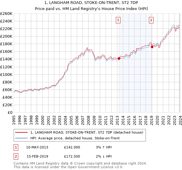 1, LANGHAM ROAD, STOKE-ON-TRENT, ST2 7DP: Price paid vs HM Land Registry's House Price Index