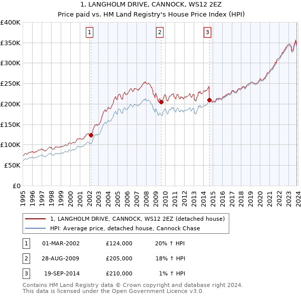 1, LANGHOLM DRIVE, CANNOCK, WS12 2EZ: Price paid vs HM Land Registry's House Price Index