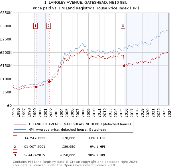 1, LANGLEY AVENUE, GATESHEAD, NE10 8BU: Price paid vs HM Land Registry's House Price Index