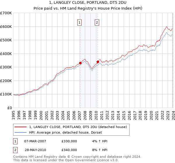 1, LANGLEY CLOSE, PORTLAND, DT5 2DU: Price paid vs HM Land Registry's House Price Index