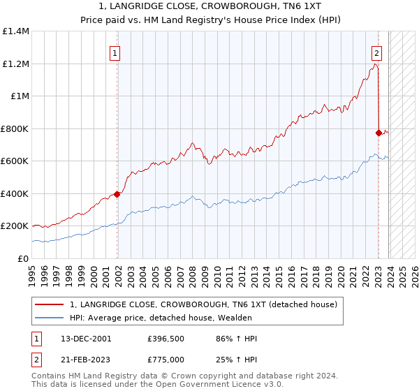 1, LANGRIDGE CLOSE, CROWBOROUGH, TN6 1XT: Price paid vs HM Land Registry's House Price Index