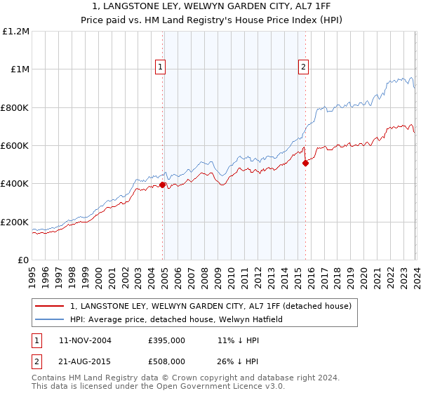 1, LANGSTONE LEY, WELWYN GARDEN CITY, AL7 1FF: Price paid vs HM Land Registry's House Price Index