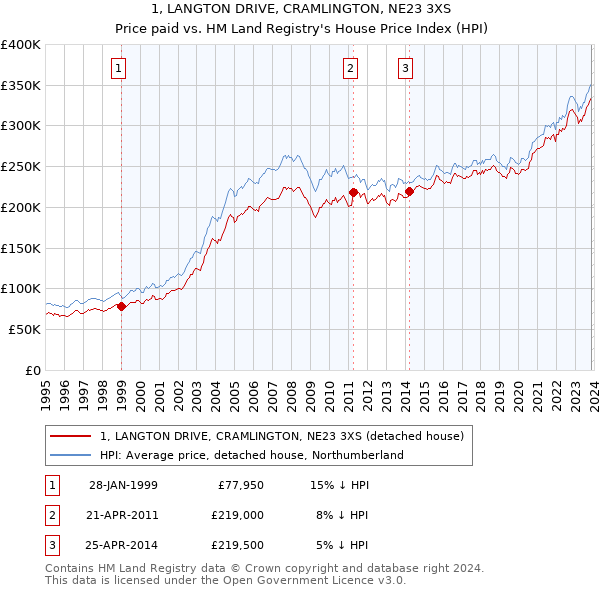 1, LANGTON DRIVE, CRAMLINGTON, NE23 3XS: Price paid vs HM Land Registry's House Price Index